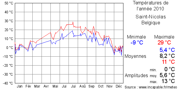 Températures de l'année 2010 pour Saint-Nicolas, Belgique
