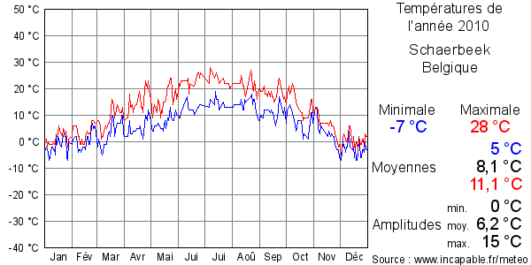 Températures de l'année 2010 pour Schaerbeek, Belgique