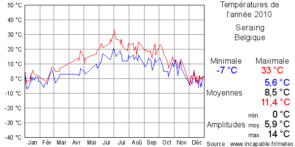Températures de l'année 2010 pour Seraing, Belgique