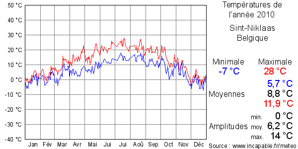 Températures de l'année 2010 pour Sint-Niklaas, Belgique
