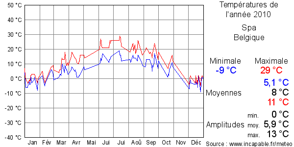 Températures de l'année 2010 pour Spa, Belgique
