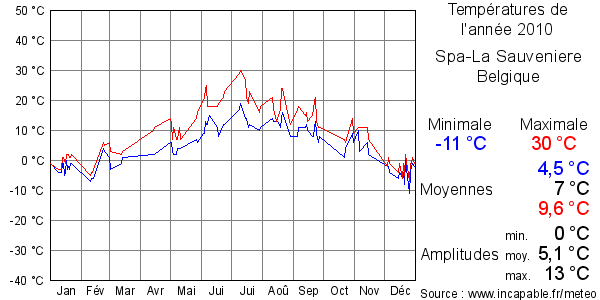 Températures de l'année 2010 pour Spa-La Sauveniere, Belgique