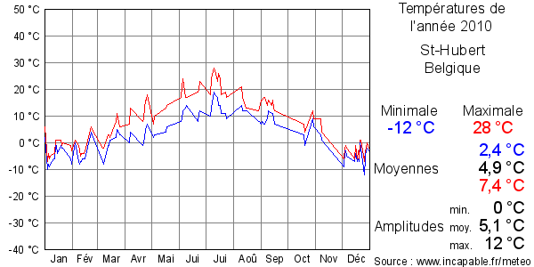Températures de l'année 2010 pour St-Hubert, Belgique