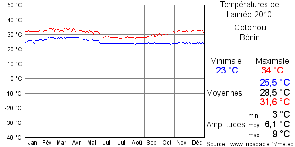 Températures de l'année 2010 pour Cotonou, Bénin