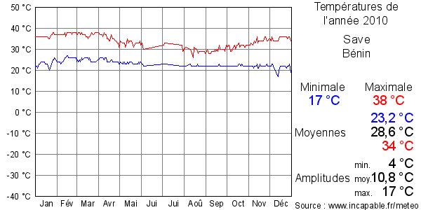 Températures de l'année 2010 pour Save, Bénin