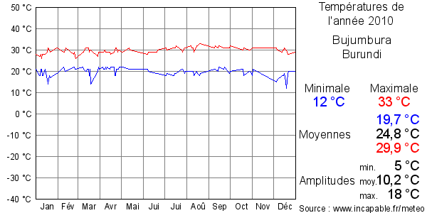 Températures de l'année 2010 pour Bujumbura, Burundi