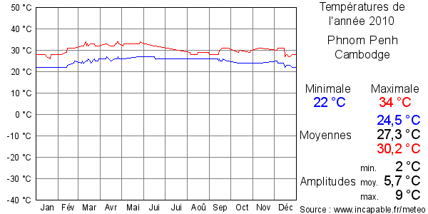 Températures de l'année 2010 pour Phnom Penh, Cambodge