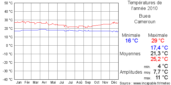 Températures de l'année 2010 pour Buea, Cameroun