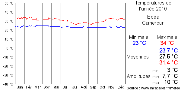 Températures de l'année 2010 pour Edea, Cameroun