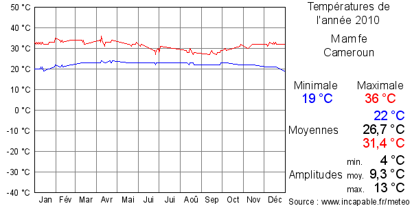 Températures de l'année 2010 pour Mamfe, Cameroun