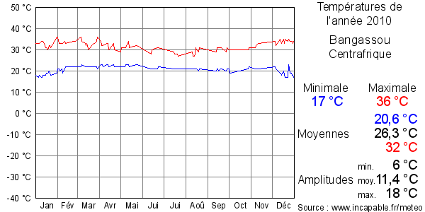 Températures de l'année 2010 pour Bangassou, Centrafrique