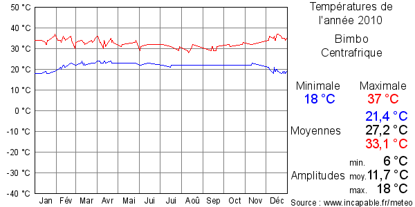 Températures de l'année 2010 pour Bimbo, Centrafrique