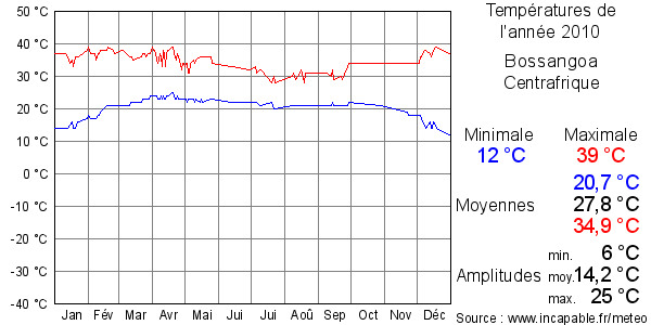 Températures de l'année 2010 pour Bossangoa, Centrafrique