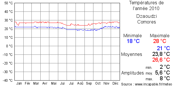 Températures de l'année 2010 pour Dzaoudzi, Comores