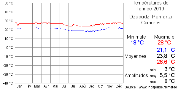 Températures de l'année 2010 pour Dzaoudzi-Pamanzi, Comores
