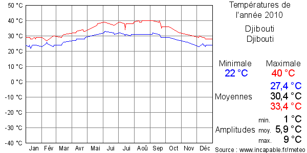 Températures de l'année 2010 pour Djibouti, Djibouti