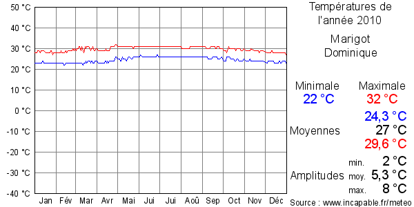 Températures de l'année 2010 pour Marigot, Dominique