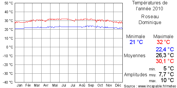 Températures de l'année 2010 pour Roseau, Dominique