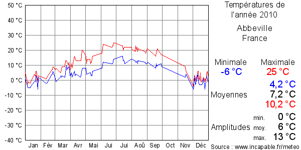 Températures de l'année 2010 pour Abbeville, France