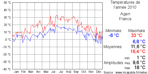 Températures de l'année 2010 pour Agen, France
