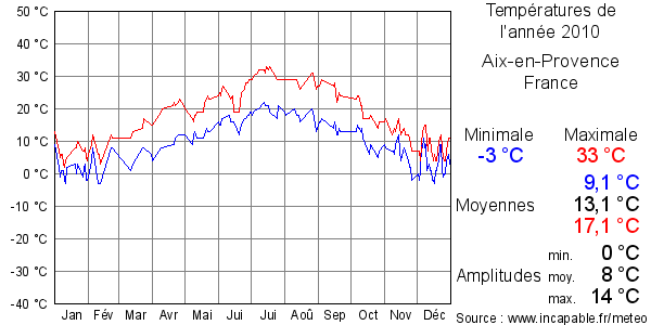 Températures de l'année 2010 pour Aix-en-Provence, France