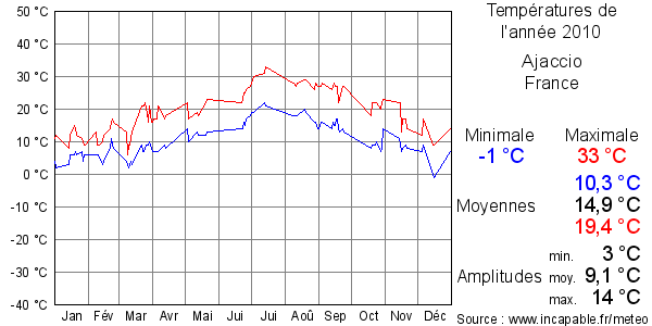 Températures de l'année 2010 pour Ajaccio, France