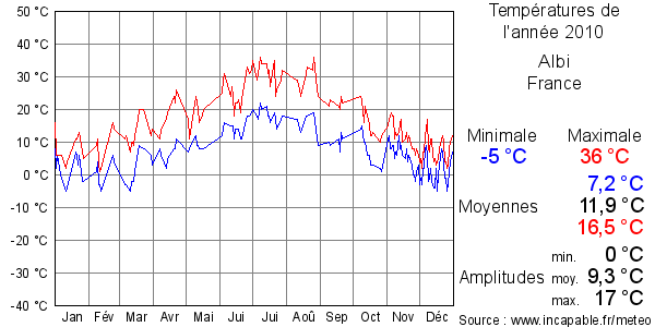 Températures de l'année 2010 pour Albi, France