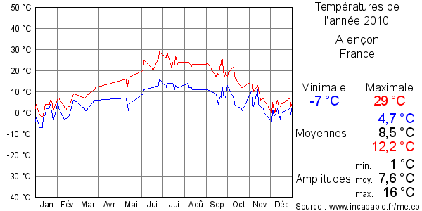 Températures de l'année 2010 pour Alençon, France