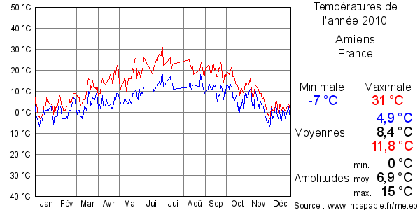 Températures de l'année 2010 pour Amiens, France