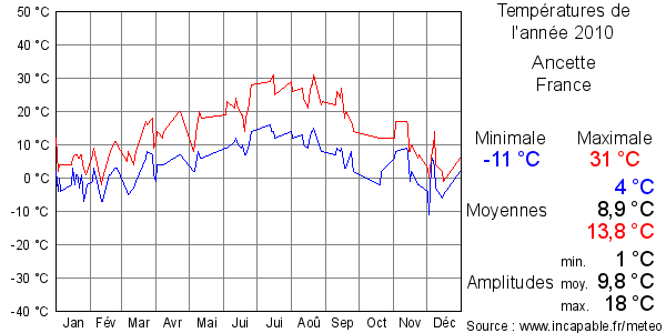 Températures de l'année 2010 pour Ancette, France