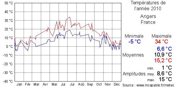 Températures de l'année 2010 pour Angers, France