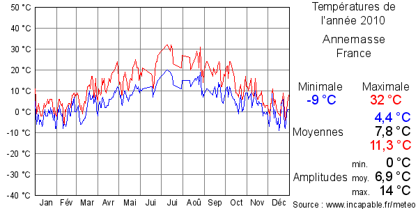 Températures de l'année 2010 pour Annemasse, France