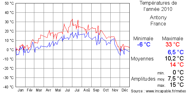 Températures de l'année 2010 pour Antony, France