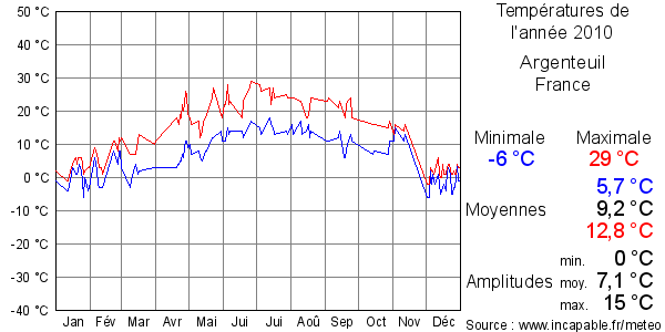 Températures de l'année 2010 pour Argenteuil, France