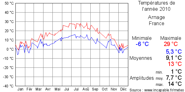 Températures de l'année 2010 pour Arnage, France