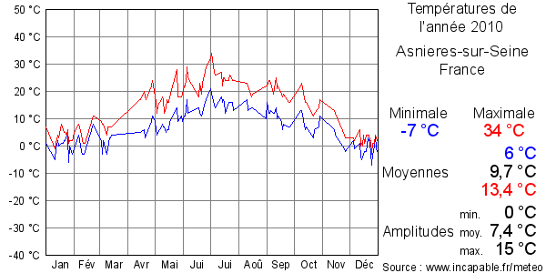 Températures de l'année 2010 pour Asnieres-sur-Seine, France