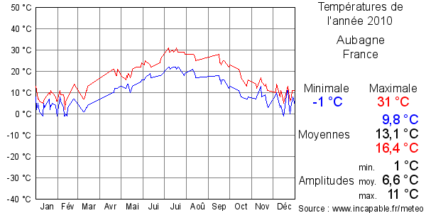 Températures de l'année 2010 pour Aubagne, France