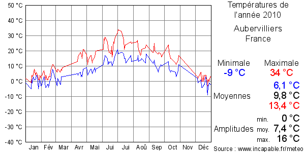 Températures de l'année 2010 pour Aubervilliers, France