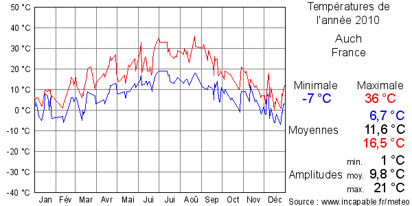 Températures de l'année 2010 pour Auch, France