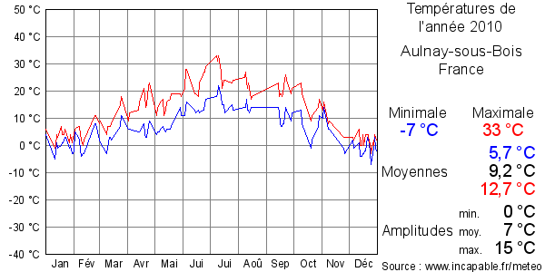 Températures de l'année 2010 pour Aulnay-sous-Bois, France
