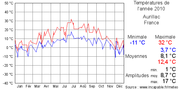 Températures de l'année 2010 pour Aurillac, France