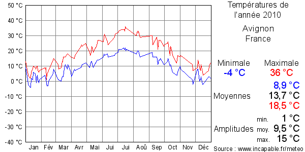 Températures de l'année 2010 pour Avignon, France