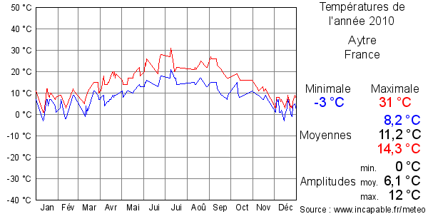 Températures de l'année 2010 pour Aytre, France