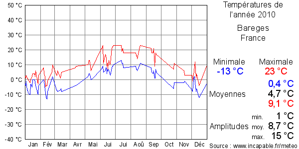Températures de l'année 2010 pour Bareges, France