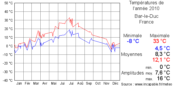 Températures de l'année 2010 pour Bar-le-Duc, France