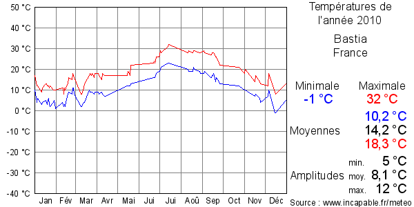 Températures de l'année 2010 pour Bastia, France
