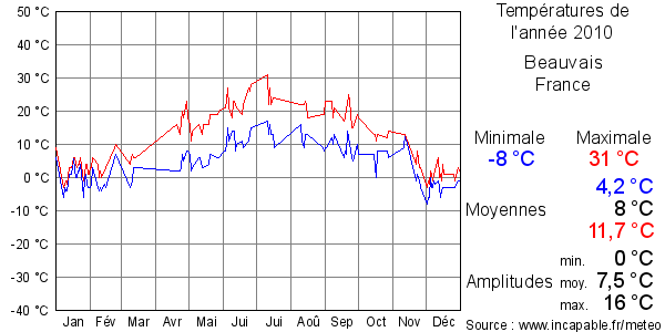 Températures de l'année 2010 pour Beauvais, France