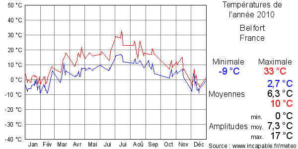 Températures de l'année 2010 pour Belfort, France