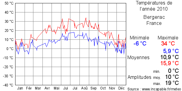 Températures de l'année 2010 pour Bergerac, France