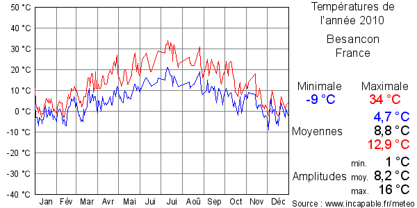 Températures de l'année 2010 pour Besancon, France